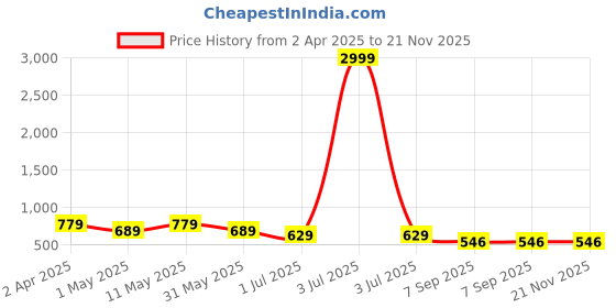 myntra.com KALINI Plus Size Ethnic Motifs Embroidered Notch Neck Mirror Work Straight Kurta kalini Price History Graph from 2 Apr 2025 to 20 Nov 2025
