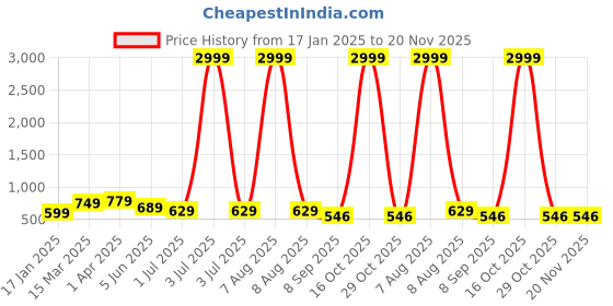 myntra.com KALINI Plus Size Ethnic Motifs Embroidered Notch Neck Mirror Work Straight Kurta kalini Price History Graph from 17 Jan 2025 to 19 Nov 2025