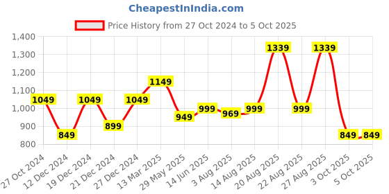 myntra.com KALINI Plus Size Ethnic Motifs Printed A-Line Kurta kalini Price History Graph from 27 Oct 2024 to 5 Oct 2025