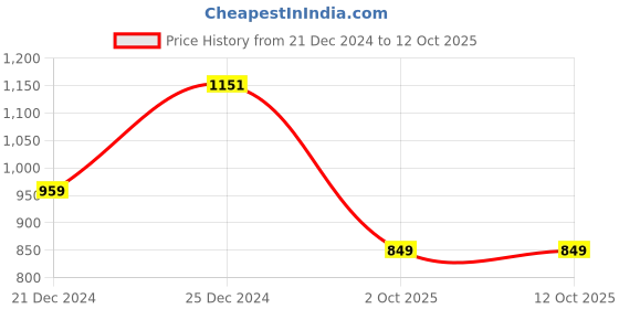 myntra.com KALINI Plus Size Ethnic Motifs Printed A-Line Kurta kalini Price History Graph from 21 Dec 2024 to 11 Oct 2025