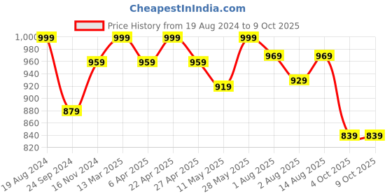 myntra.com KALINI Plus Size Ethnic Motifs Printed Anarkali Kurta kalini Price History Graph from 19 Aug 2024 to 9 Oct 2025
