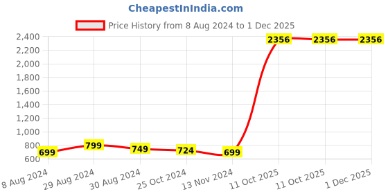 myntra.com KALINI Plus Size Ethnic Motifs Printed Bell Sleeves Cotton Fit and Flare Dress kalini Price History Graph from 8 Aug 2024 to 1 Dec 2025