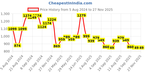 myntra.com KALINI Plus Size Ethnic Motifs Printed Cotton Anarkali Kurta kalini Price History Graph from 5 Aug 2024 to 27 Nov 2025