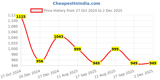 myntra.com KALINI Plus Size Ethnic Motifs Printed Cotton Anarkali Kurta kalini Price History Graph from 27 Oct 2024 to 1 Dec 2025