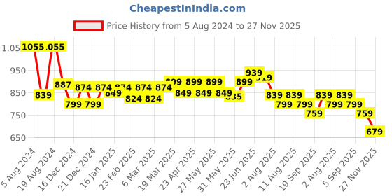 myntra.com KALINI Plus Size Ethnic Motifs Printed Flared Sleeves Mirror Work Cotton Anarkali Kurta kalini Price History Graph from 5 Aug 2024 to 27 Nov 2025