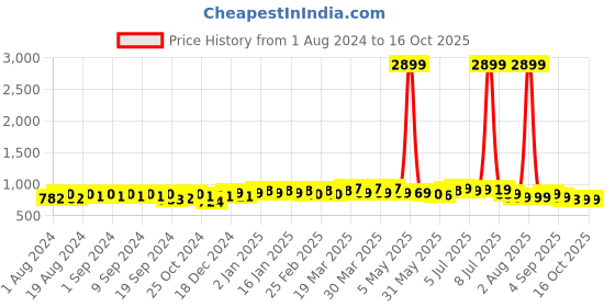 myntra.com KALINI Plus Size Ethnic Motifs Printed Kurta kalini Price History Graph from 1 Aug 2024 to 16 Oct 2025