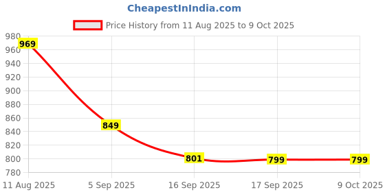 myntra.com KALINI Plus Size Ethnic Motifs Printed Kurta kalini Price History Graph from 11 Aug 2025 to 9 Oct 2025