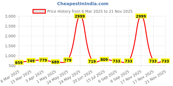 myntra.com KALINI Plus Size Ethnic Motifs Printed Mandarin Collar A-Line Dress kalini Price History Graph from 6 Mar 2025 to 20 Nov 2025
