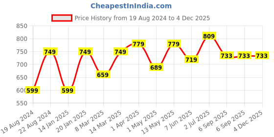 myntra.com KALINI Plus Size Ethnic Motifs Printed Mandarin Collar A-Line Dress kalini Price History Graph from 19 Aug 2024 to 4 Dec 2025
