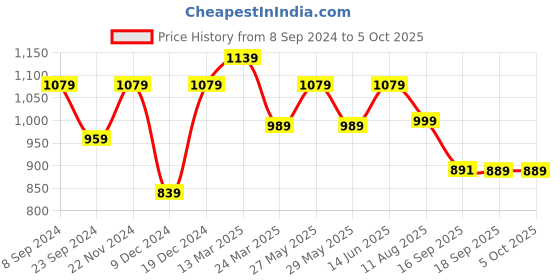 myntra.com KALINI Plus Size Ethnic Motifs Printed Mandarin Collar A-Line Kurta kalini Price History Graph from 8 Sep 2024 to 4 Oct 2025
