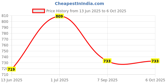 myntra.com KALINI Plus Size Ethnic Motifs Printed Mandarin Collar A-Line Midi Dress kalini Price History Graph from 13 Jun 2025 to 6 Oct 2025