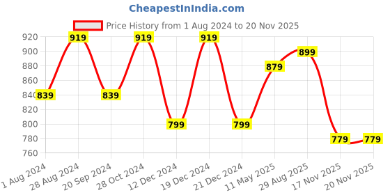 myntra.com KALINI Plus Size Ethnic Motifs Printed Mandarin Collar Cotton A-Line Kurta kalini Price History Graph from 1 Aug 2024 to 19 Nov 2025