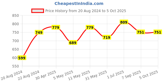 myntra.com KALINI Plus Size Ethnic Motifs Printed Panelled A-Line Kurta kalini Price History Graph from 20 Aug 2024 to 4 Oct 2025