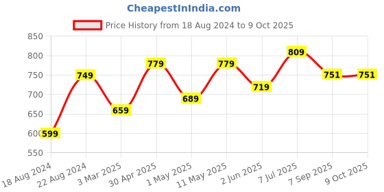 myntra.com KALINI Plus Size Ethnic Motifs Printed Panelled A-Line Kurta kalini Price History Graph from 18 Aug 2024 to 9 Oct 2025