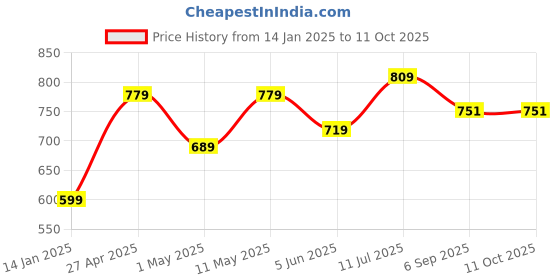 myntra.com KALINI Plus Size Ethnic Motifs Printed Panelled A-Line Kurta kalini Price History Graph from 14 Jan 2025 to 10 Oct 2025
