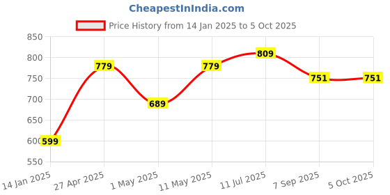 myntra.com KALINI Plus Size Ethnic Motifs Printed Panelled A-Line Kurta kalini Price History Graph from 14 Jan 2025 to 5 Oct 2025