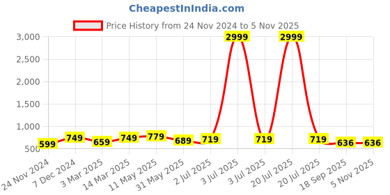 myntra.com KALINI Plus Size Ethnic Motifs Printed Pure Cotton Kurta kalini Price History Graph from 24 Nov 2024 to 5 Nov 2025