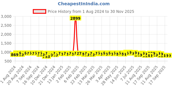 myntra.com KALINI Plus Size Ethnic Motifs Printed Pure Cotton Round Neck Anarkali Kurta kalini Price History Graph from 1 Aug 2024 to 30 Nov 2025