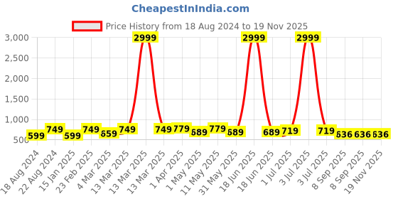 myntra.com KALINI Plus Size Ethnic Motifs Printed Round Neck Cotton Straight Kurta kalini Price History Graph from 18 Aug 2024 to 19 Nov 2025