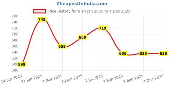 myntra.com KALINI Plus Size Ethnic Motifs Printed Round Neck Cotton Straight Kurta kalini Price History Graph from 14 Jan 2025 to 4 Dec 2025