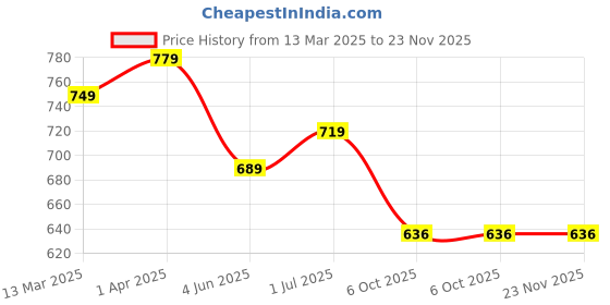 myntra.com KALINI Plus Size Ethnic Motifs Printed Round Neck Gotta Patti Cotton Straight Kurta kalini Price History Graph from 13 Mar 2025 to 23 Nov 2025