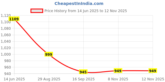 myntra.com KALINI Plus Size Ethnic Motifs Printed V-Neck Angrakha Kurta kalini Price History Graph from 14 Jun 2025 to 11 Nov 2025