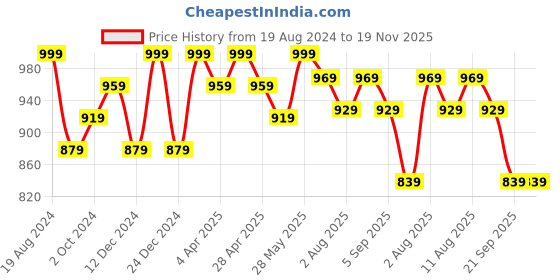 myntra.com KALINI Plus Size Ethnic Motifs Printed V-Neck Cotton Angrakha Kurta kalini Price History Graph from 19 Aug 2024 to 19 Nov 2025