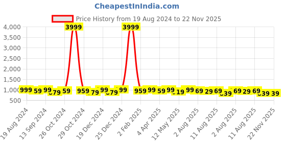 myntra.com KALINI Plus Size Ethnic Motifs Yoke Design V-Neck Thread Work Anarkali Cotton Kurta kalini Price History Graph from 19 Aug 2024 to 22 Nov 2025