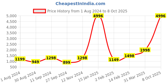 myntra.com KALINI Plus Size Floral Embroidered Kurta With Trousers & Dupatta kalini Price History Graph from 1 Aug 2024 to 8 Oct 2025