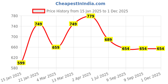 myntra.com KALINI Plus Size Floral Embroidered Yoke Design Mirror Work Fit & Flare Maxi Ethnic Dress kalini Price History Graph from 15 Jan 2025 to 30 Nov 2025