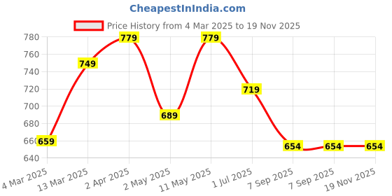 myntra.com KALINI Plus Size Floral Embroidered Yoke Design Mirror Work Fit & Flare Maxi Ethnic Dress kalini Price History Graph from 4 Mar 2025 to 19 Nov 2025