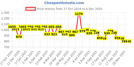 myntra.com KALINI Plus Size Floral Print Anarkali kurti kalini Price History Graph from 27 Oct 2024 to 4 Dec 2025