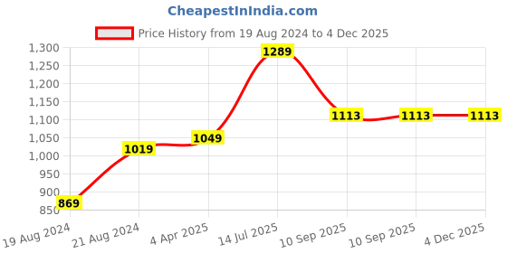 myntra.com KALINI Plus Size Floral Print Fit and Flare Midi Dress kalini Price History Graph from 19 Aug 2024 to 4 Dec 2025