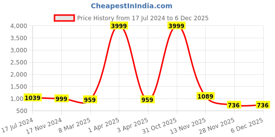 myntra.com KALINI Plus Size Floral Printed  A-Line Maternity Kurta kalini Price History Graph from 17 Jul 2024 to 4 Dec 2025