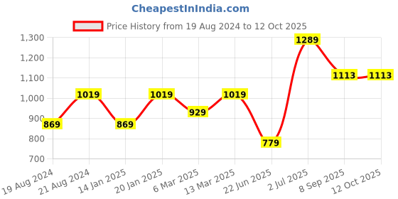 myntra.com KALINI Plus Size Floral Printed A-Line Midi Dress kalini Price History Graph from 19 Aug 2024 to 12 Oct 2025