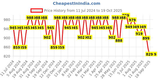 myntra.com KALINI Plus Size Floral Printed Anarkali Kurta kalini Price History Graph from 11 Jul 2024 to 17 Oct 2025