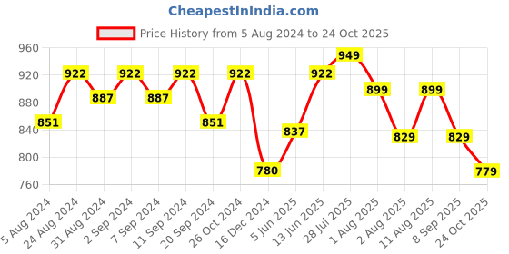 myntra.com KALINI Plus Size Floral Printed Anarkali Kurta kalini Price History Graph from 5 Aug 2024 to 24 Oct 2025