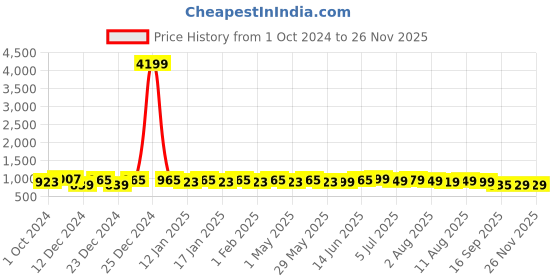 myntra.com KALINI Plus Size Floral Printed Anarkali Kurta kalini Price History Graph from 1 Oct 2024 to 25 Nov 2025