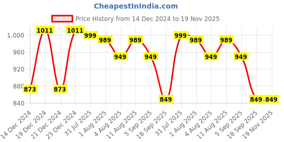 myntra.com KALINI Plus Size Floral Printed Anarkali Kurta kalini Price History Graph from 14 Dec 2024 to 19 Nov 2025