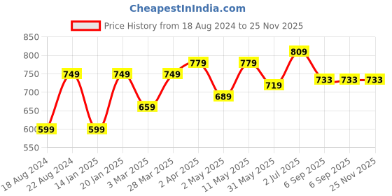 myntra.com KALINI Plus Size Floral Printed Band Collar A-Line Maxi Dress kalini Price History Graph from 18 Aug 2024 to 25 Nov 2025