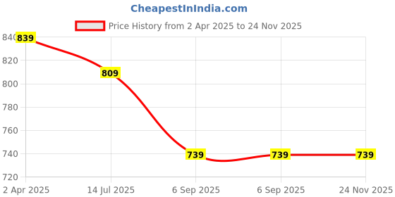myntra.com KALINI Plus Size Floral Printed Cotton A-Line Dress kalini Price History Graph from 2 Apr 2025 to 24 Nov 2025