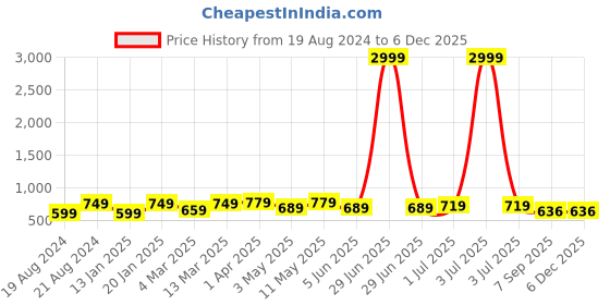 myntra.com KALINI Plus Size Floral Printed Cotton Straight Kurta kalini Price History Graph from 19 Aug 2024 to 5 Dec 2025