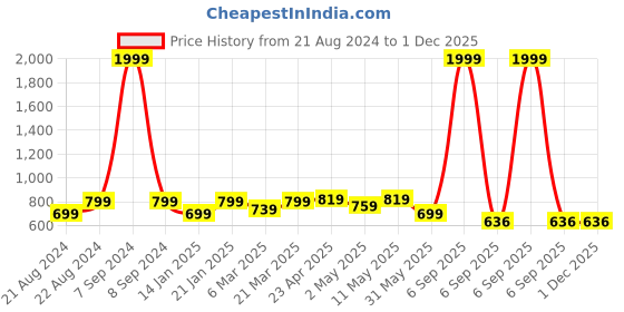 myntra.com KALINI Plus Size Floral Printed Keyhole Neck Cotton Straight Kurta kalini Price History Graph from 21 Aug 2024 to 30 Nov 2025