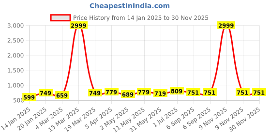 myntra.com KALINI Plus Size Floral Printed Mandarin Collar A-Line Dress kalini Price History Graph from 14 Jan 2025 to 30 Nov 2025