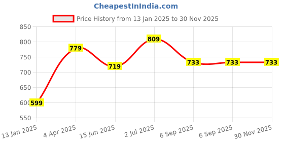 myntra.com KALINI Plus Size Floral Printed Mandarin Collar A-Line Dress kalini Price History Graph from 13 Jan 2025 to 30 Nov 2025