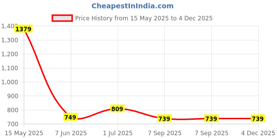 myntra.com KALINI Plus Size Floral Printed Mandarin Collar Cotton A-Line Dress kalini Price History Graph from 15 May 2025 to 4 Dec 2025