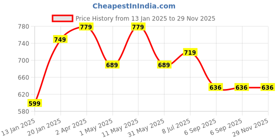 myntra.com KALINI Plus Size Floral Printed Pure Cotton Kurta kalini Price History Graph from 13 Jan 2025 to 29 Nov 2025