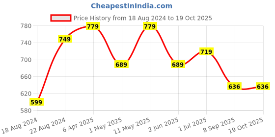 myntra.com KALINI Plus Size Floral Printed Pure Cotton Kurta kalini Price History Graph from 18 Aug 2024 to 17 Oct 2025