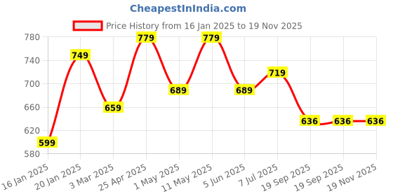 myntra.com KALINI Plus Size Floral Printed Pure Cotton Kurta kalini Price History Graph from 16 Jan 2025 to 19 Nov 2025