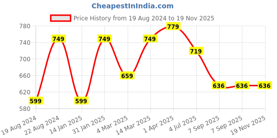 myntra.com KALINI Plus Size Floral Printed Pure Cotton Kurta kalini Price History Graph from 19 Aug 2024 to 18 Nov 2025